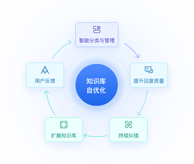 知识库自优化