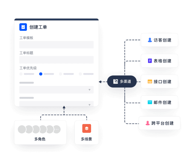 多渠道创建